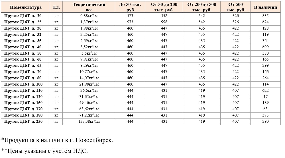 Наличие прутков Д16Т.jpg Наличие прутков Д16Т.jpg